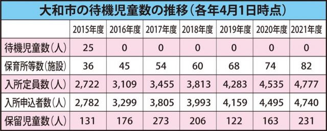 大和市　待機児童